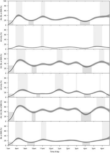Figure 2. Spline analysis of UL activity with 95% confidence bands. Time periods containing the top 20% and bottom 20% of activity are lightly shaded. (UU: unaffected upper limb movement; BiL: Bilateral movement; BiM: bimaual movement; AU: affected upper limb movement)