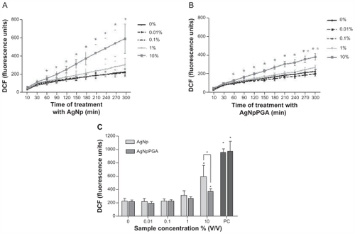 Figure 7 AgNp and AgNpPGA (0.1)-induced intracellular ROS formation in HepG2 cells. Kinetic of ROS formation during 5 hour exposure to AgNp or AgNpPGA (0.1) (A and B); each point represents the mean of five replicates (±SD) of representative experiment. Increase of DCFH fluorescence intensity in cells exposed to AgNp or AgNpPGA (0.1) after 5 hour exposure (C); each bar represent means (±SD) of three independent experiments. PC (0.5 mM t-BOOH).Note: *P < 0.05; statistically significant difference (ANOVA, Kruskal-Wallis).Abbreviations: DCF, 2-7-dichlorofluorescin; PGA, poly-α, γ, L-glutamic acid; AgNp, silver nanoparticles; AgNpPGA, PGA-capped silver nanoparticles; ROS, reactive oxygen species; DCFH, 2-7-dichlorofluorescin; SD, standard deviation; PC, positive control.