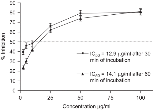 Figure 3.  Lipid peroxidation inhibition using β-carotene–linoleic acid system after 30 and 60 min of incubation of ethanolic extract of O. heracleoticum. Data are mean ± SD (n = 3). Propyl gallate (IC50 = 1 μg/mL) was used as positive control.