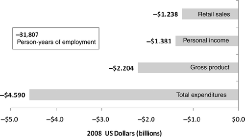 Figure 4. Projected economic impact (losses) due to classes II and III obesity within Employees Retirement System of Texas (ERS) members and their dependents over 5 years.