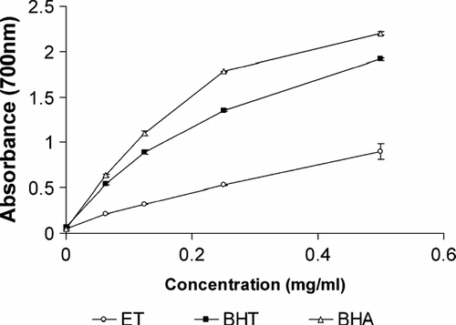 Figure 2 Reducing power of ethanol extract of ET, BHT, and BHA (n = 3). Results are expressed as mean of absorbance ± SEM.