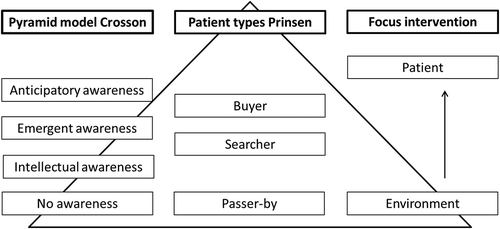 Figure 1. Levels and patient types of self-awareness of deficits.