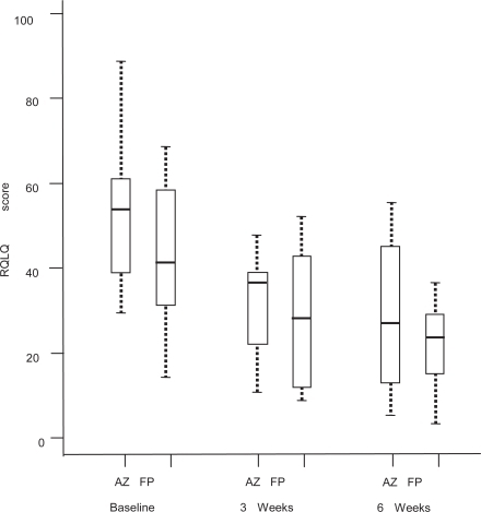 Figure 3 Effect of azelastine nasal spray or fluticasone propionate nasal spray on Rhinitis Quality of Life Questionnaire (RQLQ) scores in geriatric patients with either allergic or non-allergic rhinitis. Reprinted with permission from CitationBehncke VB, Alemar GO, Kaufman DA, et al 2006. Azelastine nasal spray and fluticasone nasal spray in the treatment of geriatric patients with rhinitis. J Allergy Clin Immunol, 117:263. Copyright © 2006 Elsevier.