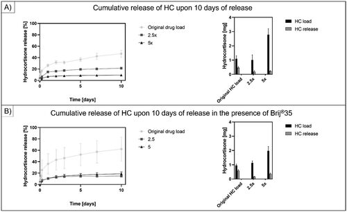 Figure 6. Cumulative release of HC for 10 days. (a) shows the release profile and cumulative release of HC at 50 mg/500 mg polymer load, 125 mg/500 mg polymer load and 250 mg/500 mg polymer load. (B) shows the release profile and cumulative release of HC at 50 mg/500 mg polymer load, 125 mg/500 mg polymer load and 250 mg/500 mg polymer load in the presence of 50 µl/500 mg polymer brij®35 content. The results suggested a decrease in the drug release efficiency upon increasing the drug load in the AUP-PCL530-HA MN arrays.