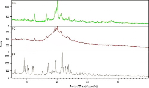 Figure 2. PXRD peaks of plain drug MBZ (DG), polymer crystals (PC), and polymer (PR), respectively, from top to bottom.