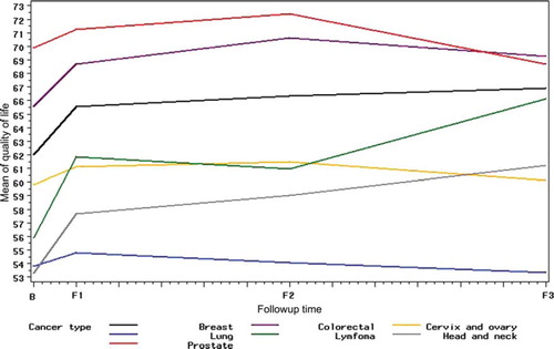 Figure 1. Mean scores on EORTC QLQ-C30 quality of life subscale at baseline and at 1-, 6-, and 12-month follow-up by cancer site B: Baseline; F1: 1 month follow-up; F2: 6 month follow-up; F3: 12 month follow-up.