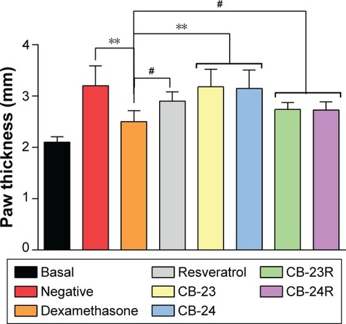 Figure 5 Anti-inflammatory activity of Res-loaded formulations (CB-23R and CB-24R).Notes: Res-unloaded formulations served as the vehicle, an ointment containing dexamethasone 0.5% (w:w) was used as the positive control, and untreated mice were considered the negative control. Data represent means ± standard deviation of five mice. The statistical significance of the differences in paw thickness between the groups was analyzed using analysis of variance followed by Dunnett’s multiple-comparison test. **P<0.01; #no significance.Abbreviation: Res, resveratrol.