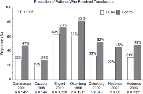 Figure 3. Proportion of patients (%) who received transfusions in studies of patients with lymphoproliferative malignancies receiving erythropoiesis-stimulating agents (ESAs) or controls in randomized controlled trials. n represents the number of patients for whom transfusion data were available in each study.
