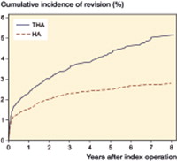 Figure 1. Cumulative incidence function (CIF) of revision estimates from competing risks data (1 – survival) for patients treated with HA and THA (n = 30,830).