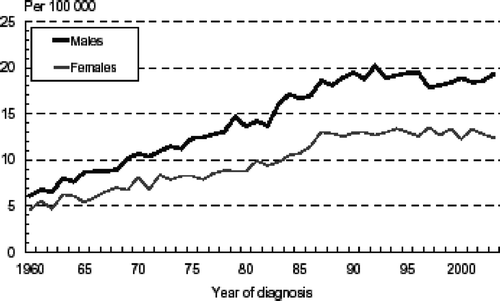 Figure 1.  Non-Hodgkin lymphoma (NHL) incidence in Sweden 1960 to 2003 in males and females, age-standardized to the Swedish population in the year 2000 (ICD: 200).