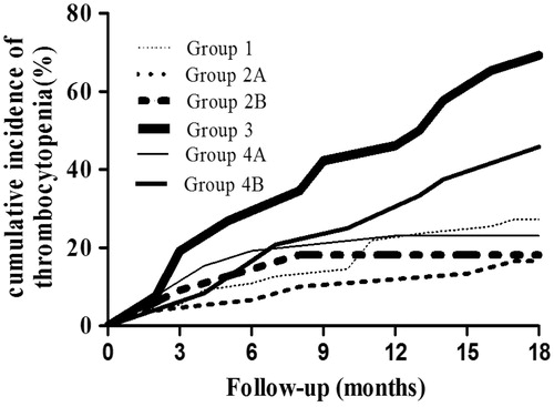 Figure 2. The cumulative frequency of thrombocytopenia was significantly higher in group 3 than in the other five groups. The cumulative frequency of thrombocytopenia in the other five groups was approximated using the Gehan–Breslow–Wilcoxon test.
