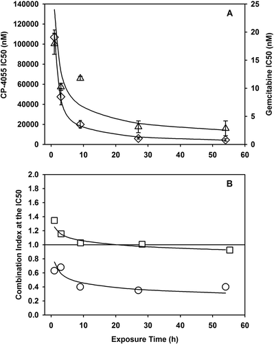 Figure 7. Effect of exposure time on the interaction of CP-4055 plus gemcitabine. Panel A: IC50 versus exposure time in HL-60 cells Is shown for CP-4055 (diamonds) and gemcitablne (triangles) as single agents. Panel B: HL-60 (circles) or U937 (squares) cells were exposed simultaneously to CP-4055 in combination with gemcitabine at a fixed ratio of 1:0.0025 or 1:0.02, respectively. The combination index at the IC50 level of effect was then determined at each indicated time point. Bars: intra-assay standard error; lines: fit of data to the pharmacodynamic model Cn × T = k.
