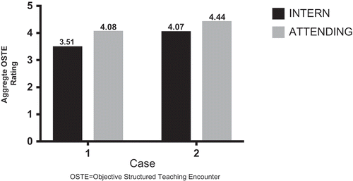 Figure 2. Attending overall self ratings vs. intern ratings.OSTE: Objective Structured Teaching Encounter.