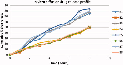 Figure 6. In-vitro drug release of ondansetron hydrochloride from microspheres.