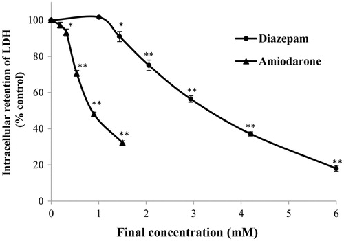 Figure 2. Effects of diazepam and amiodarone on the intracellular LDH activity after short-term (20 min) exposure. *p < 0.05 and **p < 0.01 compared with the normal control group.