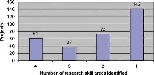 Figure 3. Project content analysis: Number of research skills areas identified within projects.