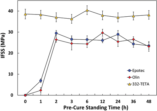 Figure 11. Relationship between apparent IFSS and pre-cure standing time.