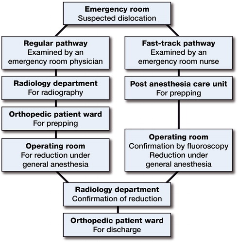 Figure 1. The regular pathway and fast-track pathway for reduction of a suspected dislocated hip arhtroplasty.