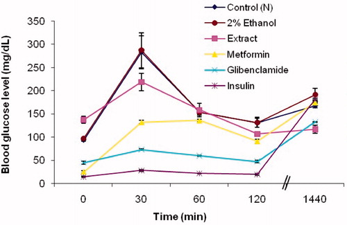 Figure 3. Glucose tolerance in normoglycemic mice administered with 250 mg/kg b.w. 80% methanolic extract of I. gracilis and reference drugs. Values are expressed as mean ± SEM.