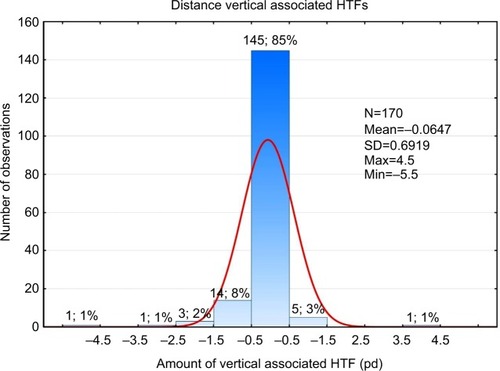 Figure 3 Histogram of frequency representation of distance vertical associated HTFs.