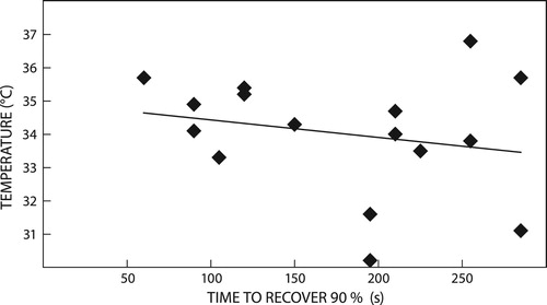 Figure 5: Relation between time to recovery 90% and temperature.