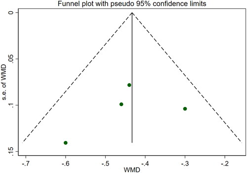 Figure 15. Funnel plot of 24-hour urine protein.APACHE II SCORE