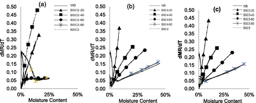 Figure 3. Non-isothermal drying curves for HF–WB blends and in comparison, with HF and WB at 10 K/min with respect to moisture ratio vs. moisture content: (a) BSC2, (b) BSC4, and (c) BSC5.