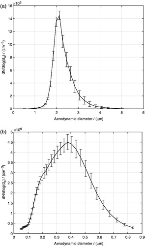 Figure 2. (a) Monodisperse glycerol and (b) multicomponent aerosol droplet size distributions, where da is the aerodynamic diameter and the error bars represent the SD (i.e. variability over the duration of a representative experiment).
