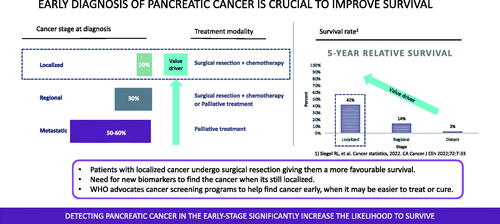 Figure 4. Early detection of pancreatic cancer improves survival rates.