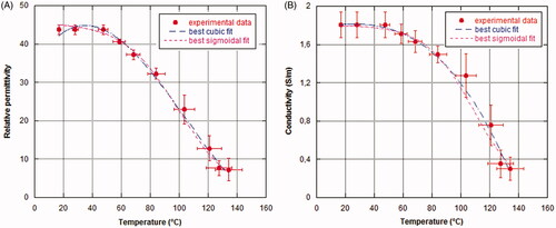 Figure 9. Sigmoid and cubic best-fit models of temperature-dependent dielectric parameters with respect to measured data (mean values and standard deviations): (A) relative permittivity, (B) conductivity (S/m).