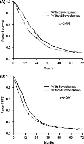 Figure 2. Overall survival (A) and progression-free survival (B) in patients receiving irinotecan-based chemotherapy with or without bevacizumab.