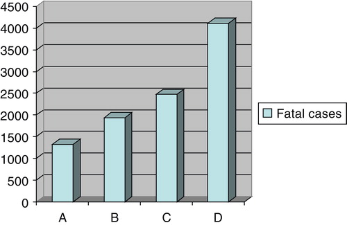 Figure 1. Progressive increase in the number of reported fatalities of patients treated with deferasirox. Column A, represents the number of FDA reported fatalities in a report by the Institute for Safe Medication Practises in 2009 Citation[7]; Column B, of an EMA-related fatalities report at the end of 2009 Citation[8]; Column C, of an FDA-related solicitor's fatalities report of 2010 Citation[9]; Column D, of an FDA-related fatalities report at the end of 2012 by eHealthMe Citation[10].