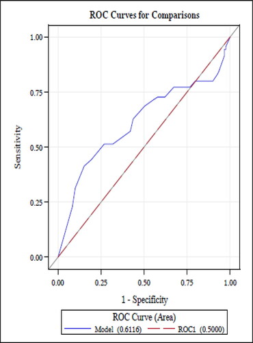 Figure 2. Receiver operating characteristic curve (AUC= 0.612) evaluating the accuracy of the MARS compared with objective monitoring in the COPD cohort. Abbreviations: AUC, area under the curve; MARS, Medication Adherence Report Scale; COPD, C
