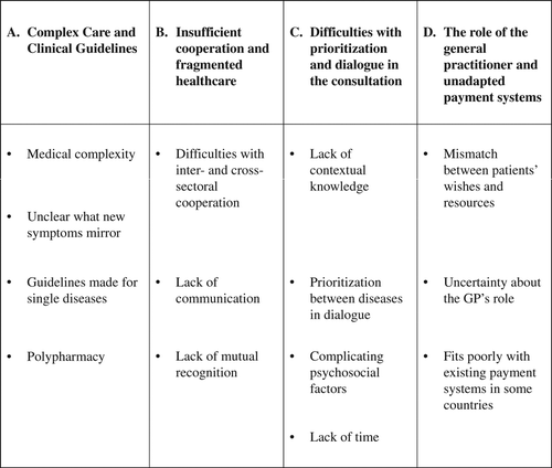 Figure 2. Overview of the participants’ contributions to answering to the key question: “What do you experience as the most important/pressing problems and challenges in relation to the treatment of patients with multimorbidity?”.