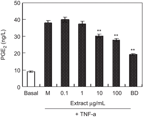 Figure 4.  The effect of ethanol extracts on prostaglandin E2 (PGE2) production in MC3T3-E1 cells. Cells were cultured with indicated ethanol extracts and 1 µg/mL DB for 3 days in the presence of 10−10 M TNF-α. PGE2 concentration was measured by ELISA. Results were expressed as means ± SD of five determinations. **P < 0.01 compared with control by Student’s t-test. “DB” means diethylstilbestrol (as positive control).