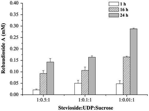 Fig. 7. Effect of the initial UDP concentrations on enzymatic production of rebaudioside A.
