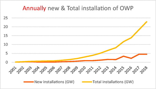 Figure 3. The new installations and the total installations of offshore wind power in the globe.