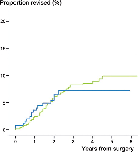 Figure 10. The cumulative revision rate of stemmed hemiarthroplasty (blue) and resurfacing hemiarthroplasty (green) showing no difference between arthroplasty designs, p=0.93.