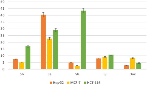 Figure 8. In vitro anticancer activity, IC50 (μM) of 5b, 5e, 5h, and 5j in comparison to Doxorubicin.