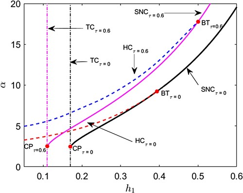 Figure 10. (Shift of bifurcation curves and bifurcation thresholds) σ=0.4, κ=1.2, β=0.1. Black and magenta colour solid curves represent saddle node bifurcation curves (SNC) for τ=0 and τ=0.6 respectively. Red and blue colour broken curves represent Hopf bifurcation curves (HC) for τ=0 and τ=0.6 respectively. Black and magenta colour vertical dash–dot curves represent transcritical bifurcation curves for (TC) for τ=0 and τ=0.6 respectively. BT and CP stand for Bogdanov–Takens bifurcation threshold and cusp bifurcation thresholds respectively.