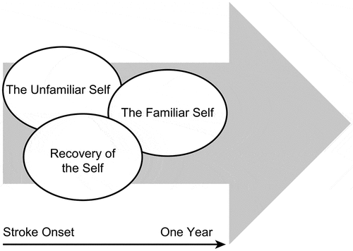 Figure 2. Intertwined and negotiating processes in the embodied self following stroke.