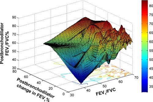Figure 4 The MATLAB 3D figure showing the relationship between postbronchodilator FEV1/FVC%, postbronchodilator change in FEV1%, and basal FEV1/FVC% of patients.Abbreviations: FEV1, forced expiratory volume in 1 second; FVC, forced vital capacity.