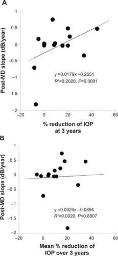 Figure 5 Scatter plots and regression lines for the association between the mean deviation (MD) slope for 3 years after switching (Post-MD slope) and the intraocular pressure (IOP) reduction rate at 3 years after switching to dorzolamide/timolol (1%/0.5%) fixed combination (A) and the mean IOP reduction rate for 3 years after switching to dorzolamide/timolol (1%/0.5%) fixed combination (B).