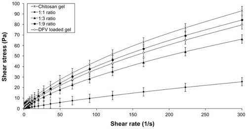 Figure 4 Flow rheograms of chitosan gel formulations – shear rate versus shear stress (n = 3).Abbreviations: DFV, diflucortolone valerate; Pa, pascal.