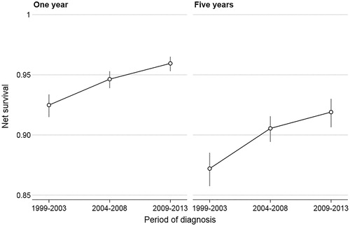 Figure 4. Variance in outcomes over time. Net survival for 1 and 5 year survivals by year of diagnosis for patients with histologically confirmed (operated) cranial Meningioma broken down by year of diagnosis.