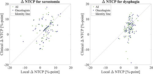 Figure 3. Scatter plot of the local ΔNTCP (NTCPlocal photon plan−NTCPlocal proton plan) and clinical ΔNTCP (NTCPlocal photon plan−NTCPclinical proton plan) based on AI (green data points) and oncologist (blue data points) contours, respectively, for xerostomia and dysphagia.