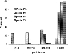 FIG. 3 Effect of the concentration of pectin on particle size distribution of beads prepared with 10% solution of CaCl2 and 50 mg BSA.