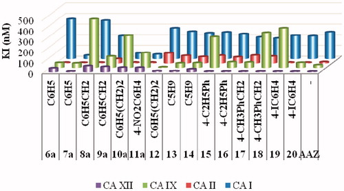 Figure 1. Graphical comparison of inhibition constants of the new ureido-sulfonamides 6–20 reported here and the standard drug AAZ against hCA I, II, IX and XII.