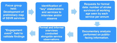 Figure 1. Flow chart of mapping and qualitative procedure.