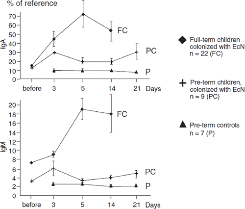 Figure 12. Effect of intentional colonization of the gut of newborns by E. coli Nissle 1917 (EcN) on the levels of secretory IgA and IgM (Citation121). One ml of EcN suspension (108 cfu/ml) was administered p.o. once a day for 5 days, starting from the first day of life. IgA and IgM levels against EcN antigen were measured in stool filtrates after colonization of full-term and preterm infants with EcN and compared to the IgA and IgM levels in stool filtrates of non-colonized preterm infants (controls). Antibody levels are expressed as percentage of the reference sample (mean ± SE). In stool filtrates of full-term infants IgA and IgM levels were significantly higher (from day 3 onwards) than the levels detected before colonization (p < 0.05). IgA levels were significantly higher in full-term than in preterm infants on day 5 and day 14 (p < 0.01), and IgM levels were higher on all days after colonization (p < 0.05 ... p < 0.01). Preterm colonized infants had higher fecal IgA and IgM titers than non-colonized preterm infants (controls) on all days after colonization (p < 0.05 ... p < 0.01).